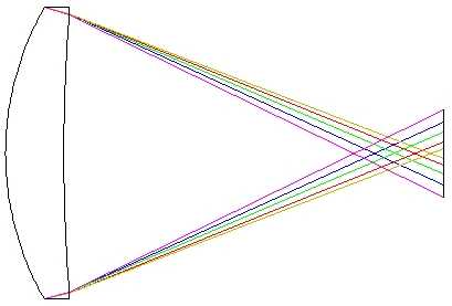 Longitudinal Chromatic Aberration